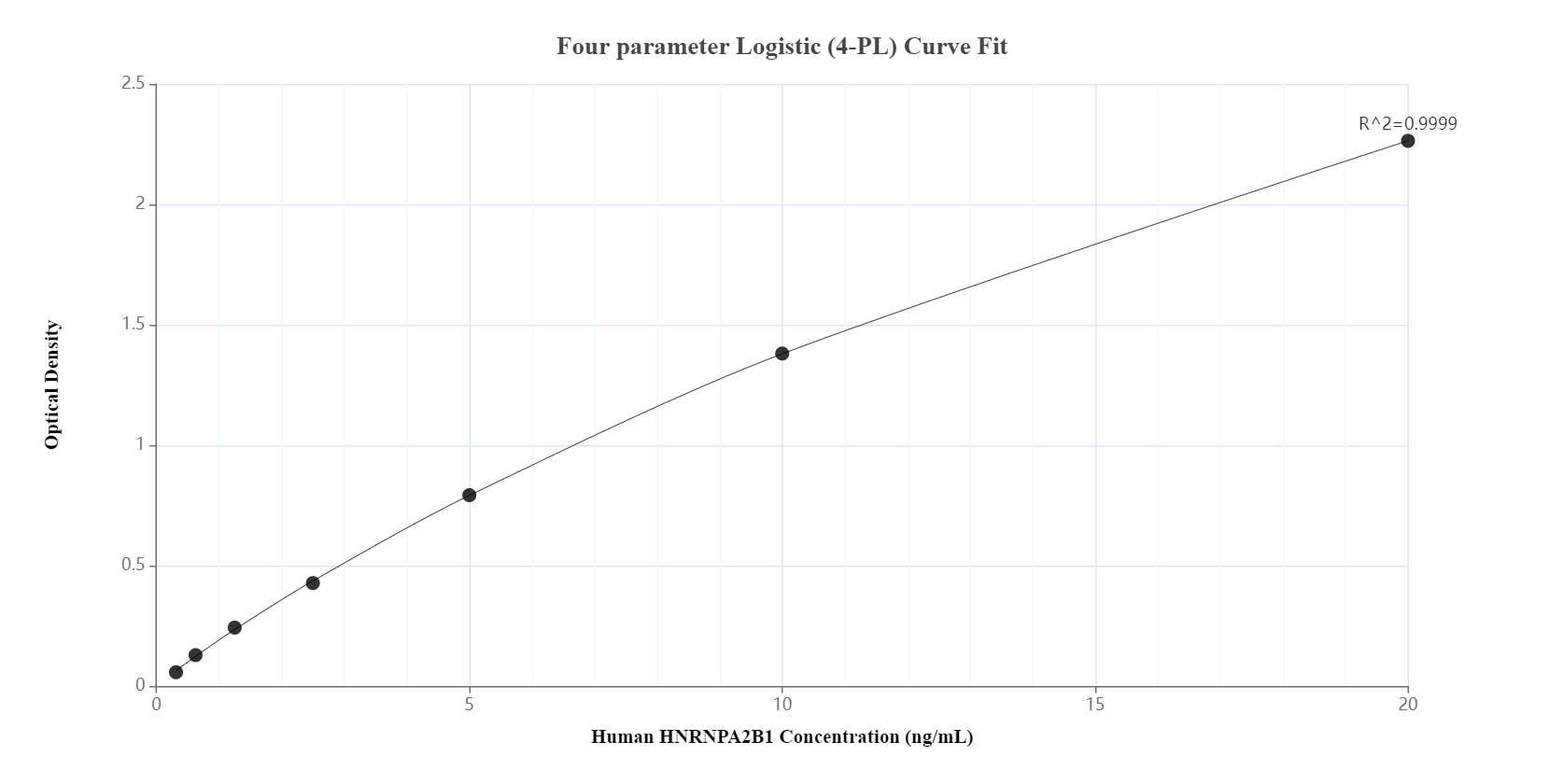 Sandwich ELISA standard curve of MP00768-4